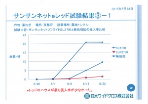 サンサンネットeﾚｯﾄﾞ試験結果 (1)