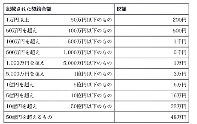 請負 印紙 工事 契約 書